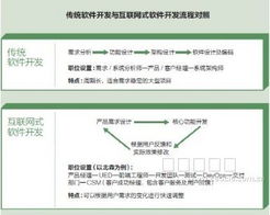 云管理，一身輕 IT經理世界的企業管理軟件開發新范式
